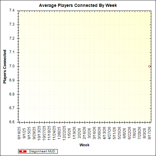 Average Players Connected By Week