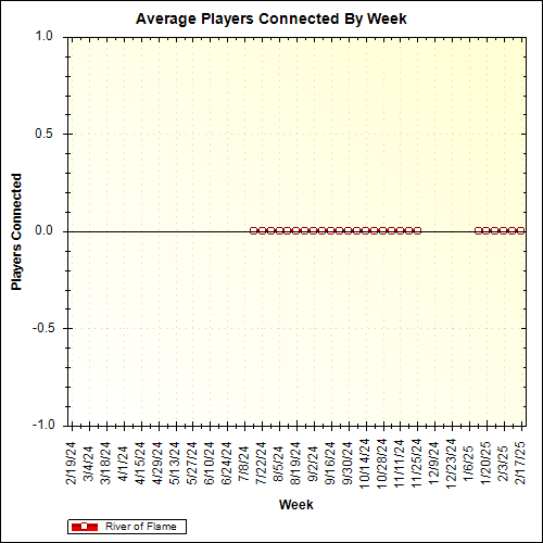 Average Players Connected By Week