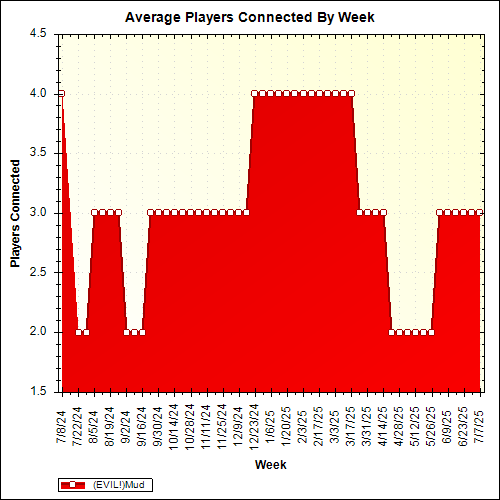 Average Players Connected By Week