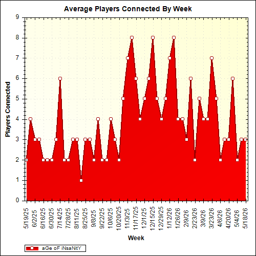 Average Players Connected By Week