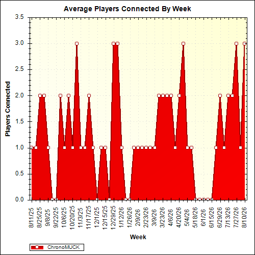 Average Players Connected By Week