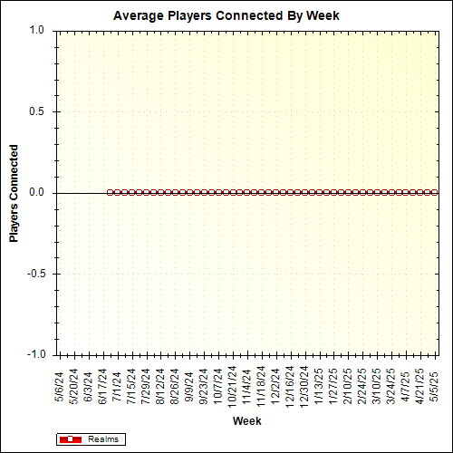 Average Players Connected By Week