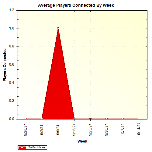 Average Players Connected By Week