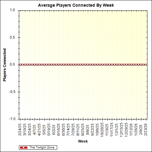 Average Players Connected By Week