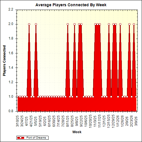 Average Players Connected By Week