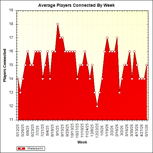 Average Players Connected By Week