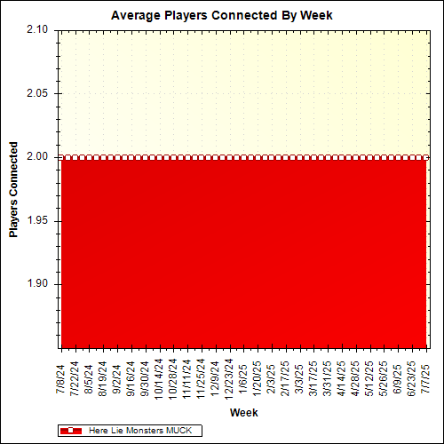 Average Players Connected By Week