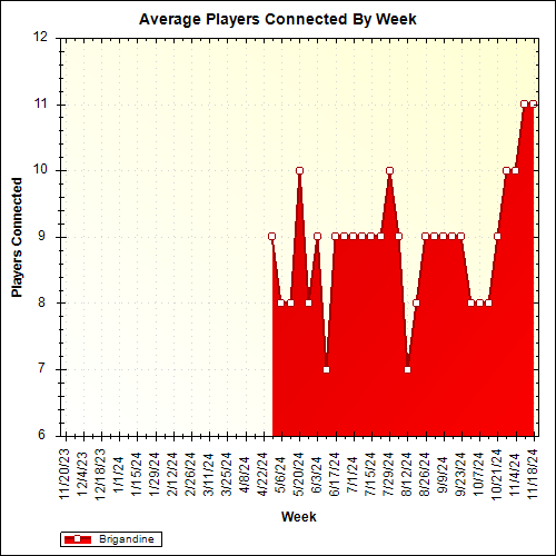 Average Players Connected By Week