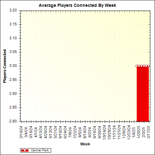 Average Players Connected By Week