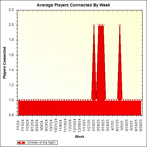 Average Players Connected By Week