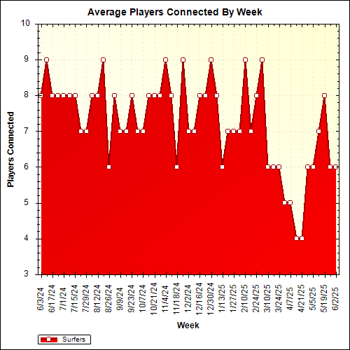 Average Players Connected By Week
