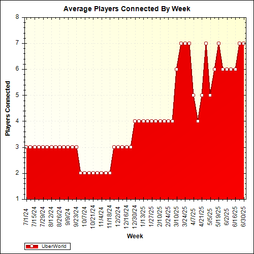 Average Players Connected By Week