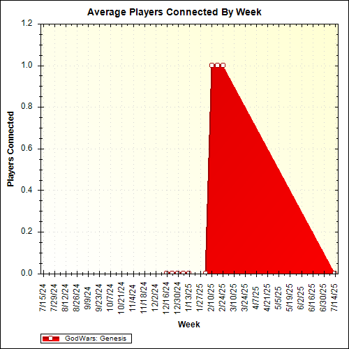 Average Players Connected By Week