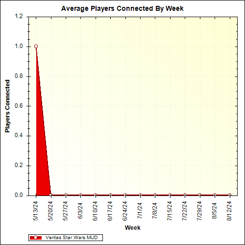 Average Players Connected By Week