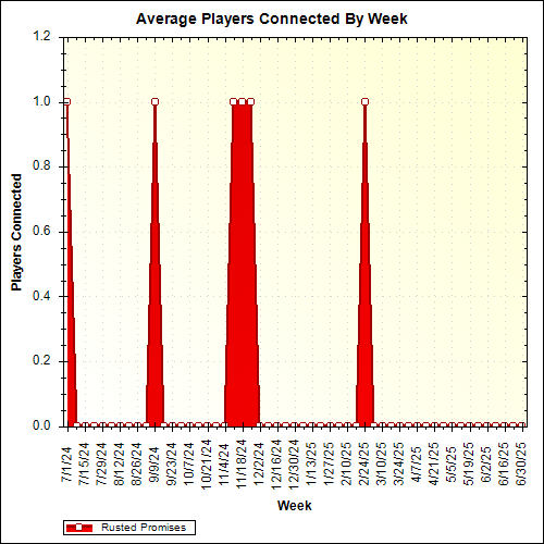Average Players Connected By Week