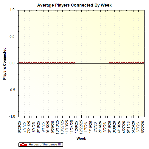 Average Players Connected By Week