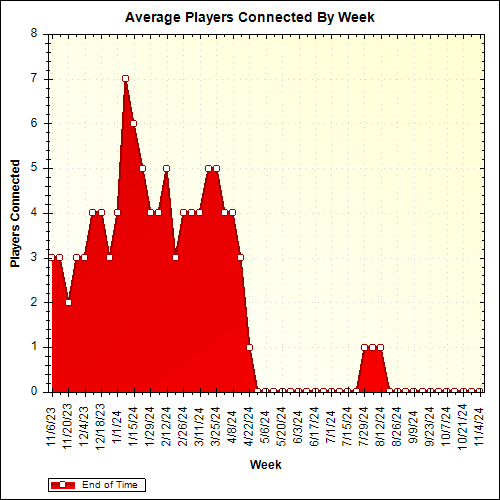 Average Players Connected By Week