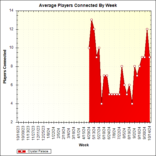 Average Players Connected By Week