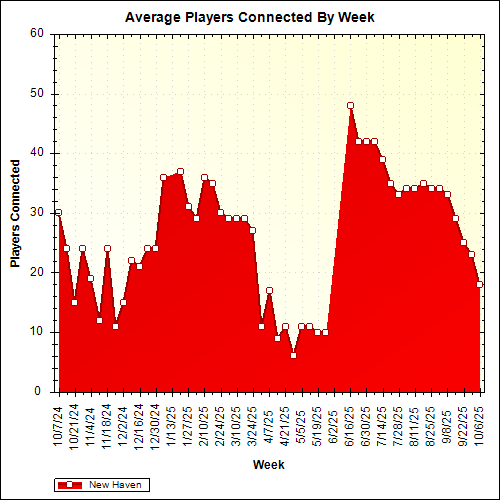 Average Players Connected By Week