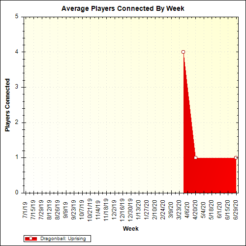 Average Players Connected By Week