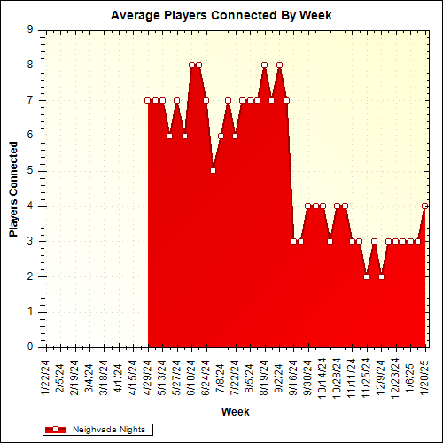 Average Players Connected By Week