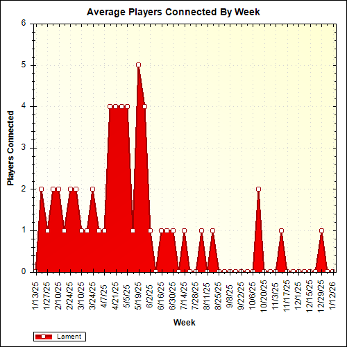 Average Players Connected By Week