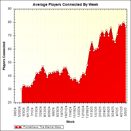 Average Players Connected By Week