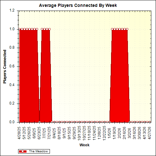 Average Players Connected By Week