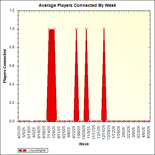 Average Players Connected By Week