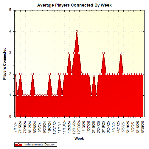 Average Players Connected By Week