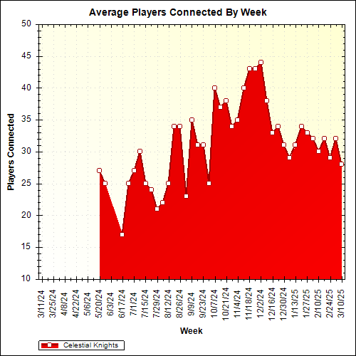 Average Players Connected By Week