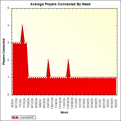Average Players Connected By Week