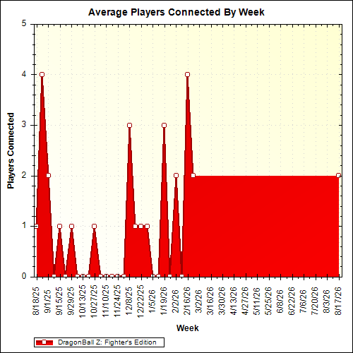 Average Players Connected By Week