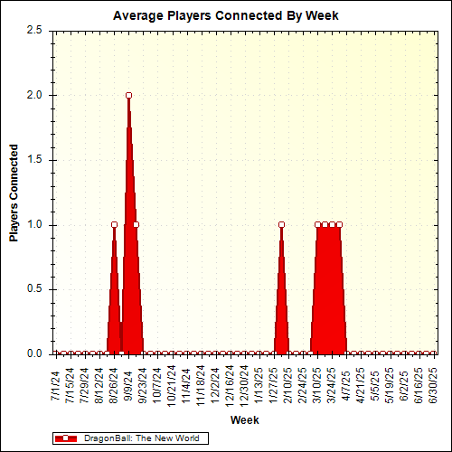 Average Players Connected By Week