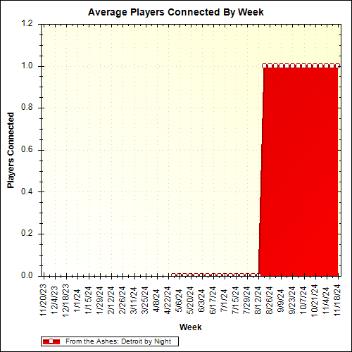 Average Players Connected By Week