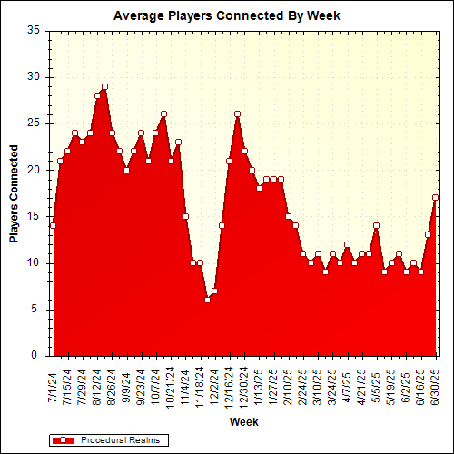 Average Players Connected By Week