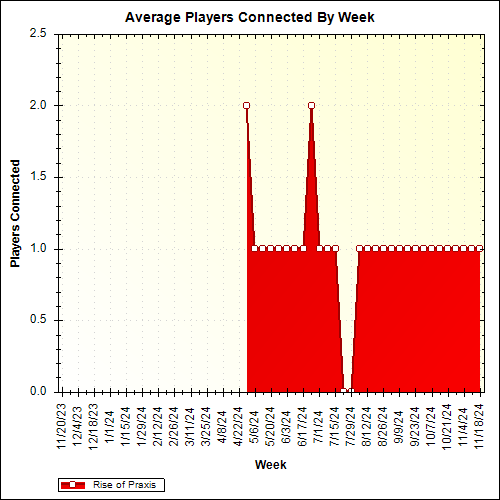 Average Players Connected By Week