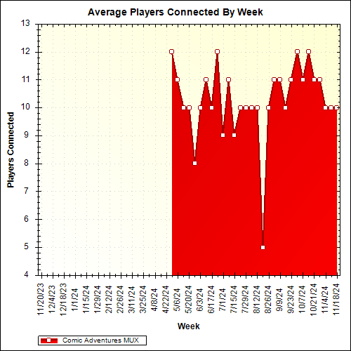 Average Players Connected By Week