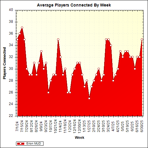 Average Players Connected By Week