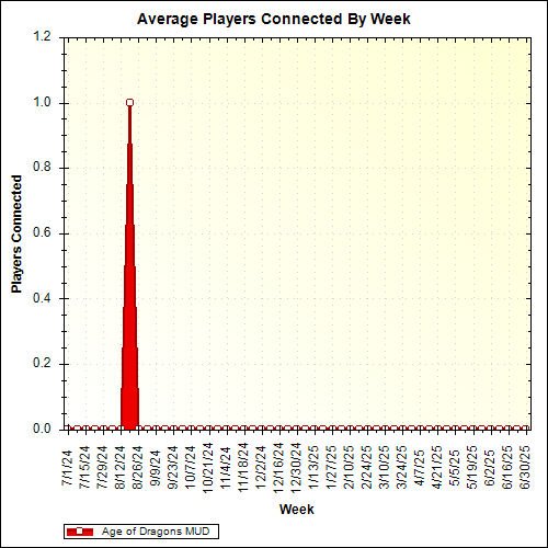 Average Players Connected By Week