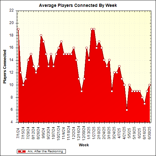 Average Players Connected By Week