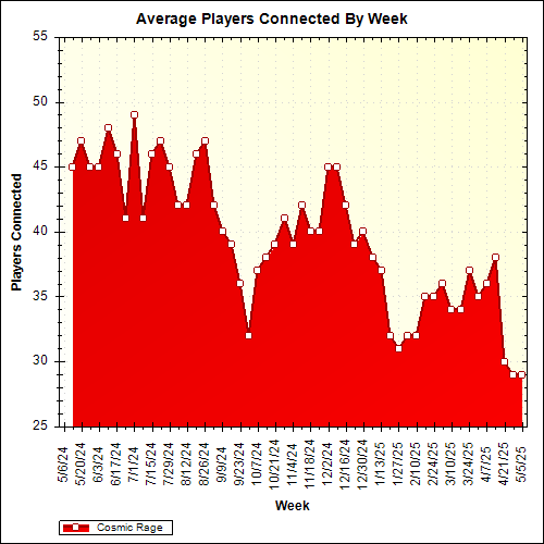 Average Players Connected By Week
