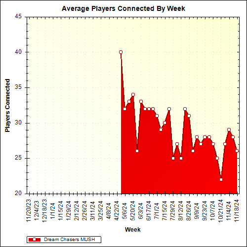 Average Players Connected By Week