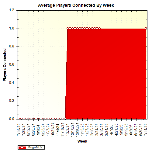 Average Players Connected By Week