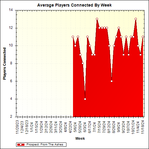 Average Players Connected By Week