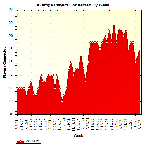 Average Players Connected By Week