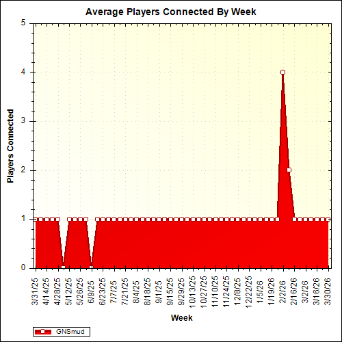 Average Players Connected By Week