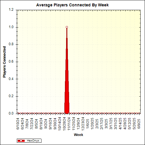 Average Players Connected By Week