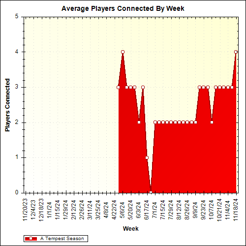 Average Players Connected By Week