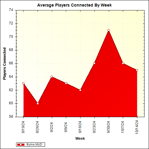 Average Players Connected By Week